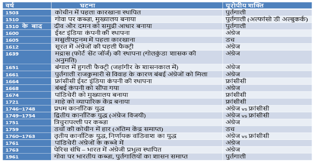 भारत में यूरोपीय कंपनियों का आगमन भाग 2 - UGC NET, TGT, PGT, SSC 2025 Quick Revision
