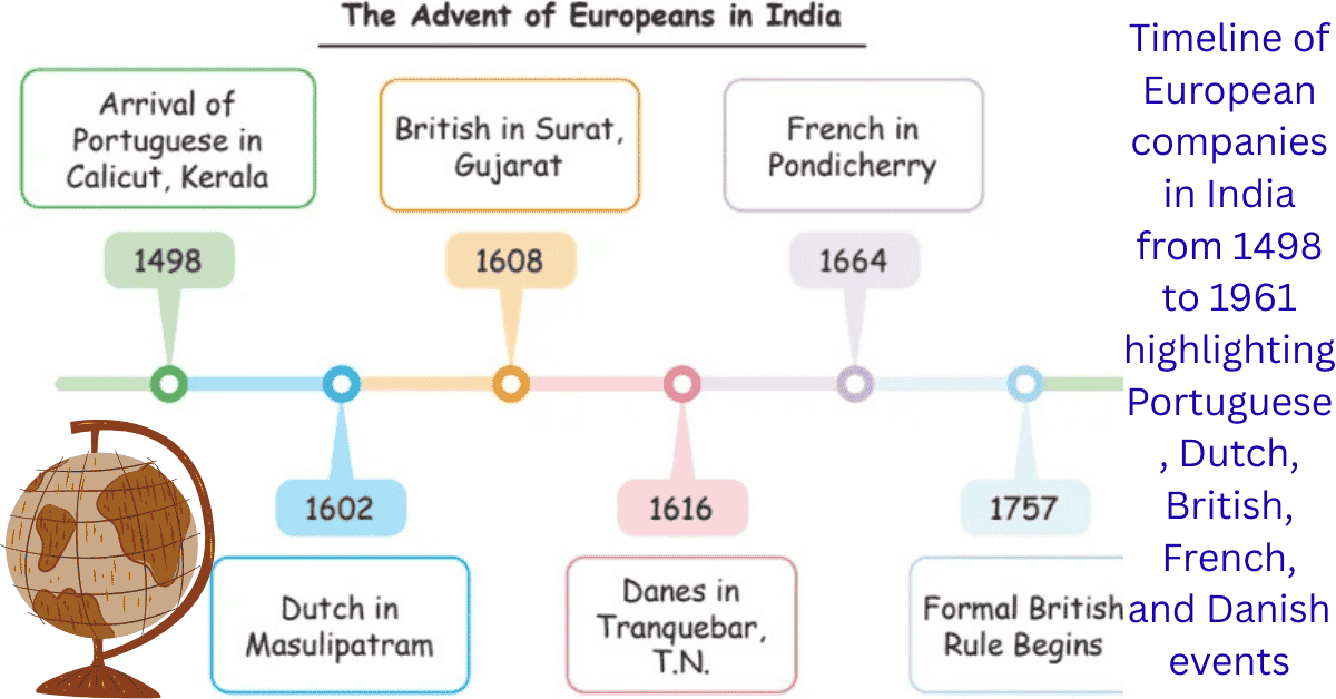 timeline of european companies in india from 1498 to 1961 highlighting portuguese, dutch, british, french, and danish events