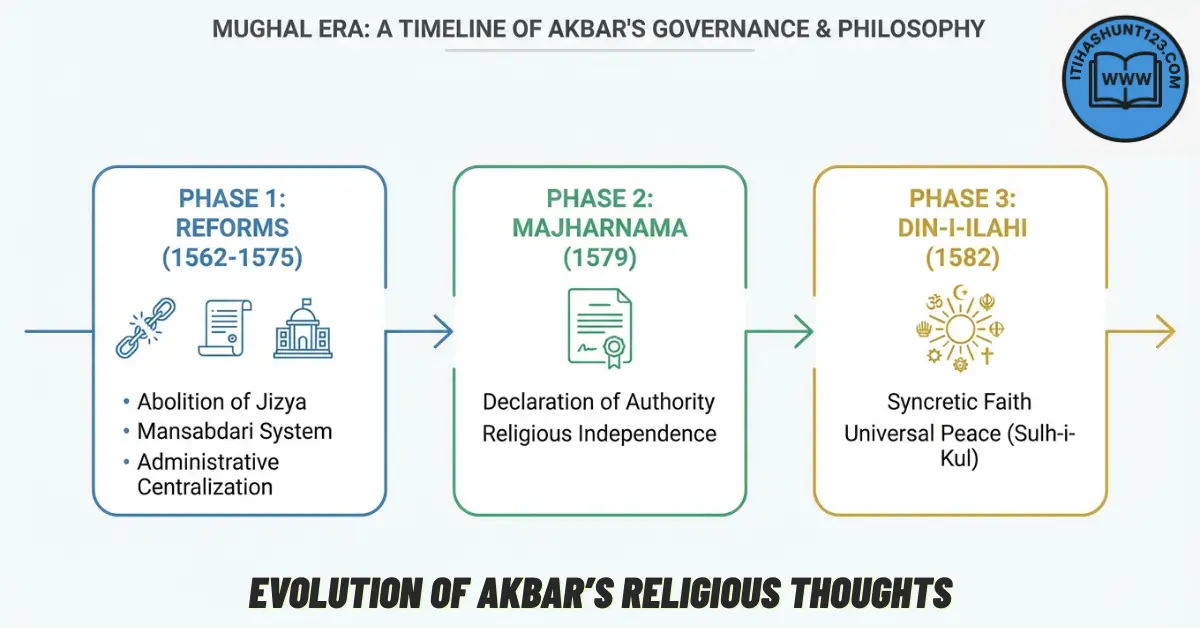 अकबर की धार्मिक नीति के विकास के चरण